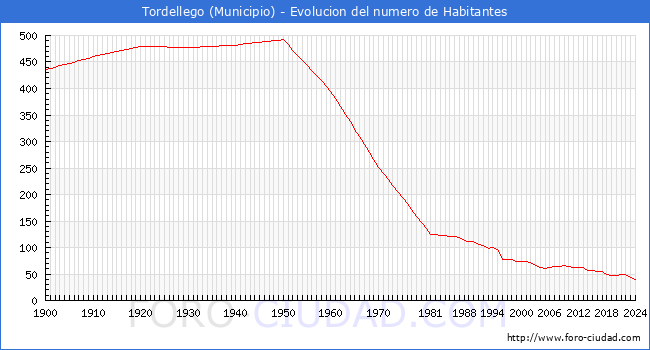 Evolucin de la poblacin desde 1900 hasta 2024