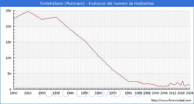 Evolucin de la poblacin desde 1900 hasta 2024