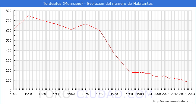 Evolucin de la poblacin desde 1900 hasta 2024