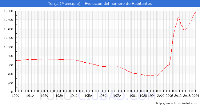 Evolucin de la poblacin desde 1900 hasta 2024
