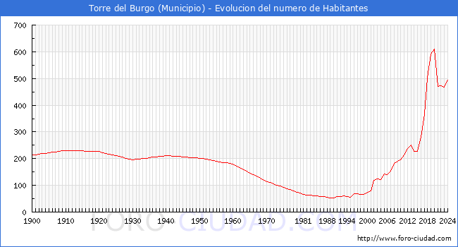 Evolucin de la poblacin desde 1900 hasta 2024