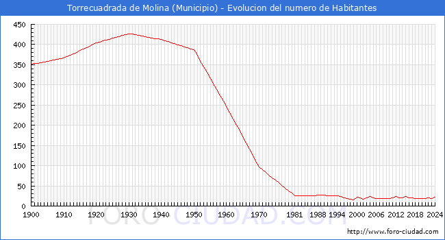 Evolucin de la poblacin desde 1900 hasta 2024