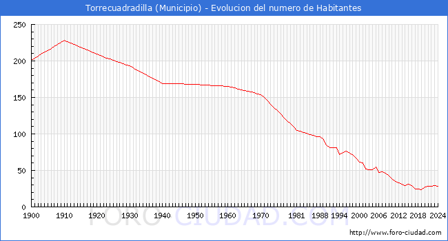 Evolucin de la poblacin desde 1900 hasta 2024
