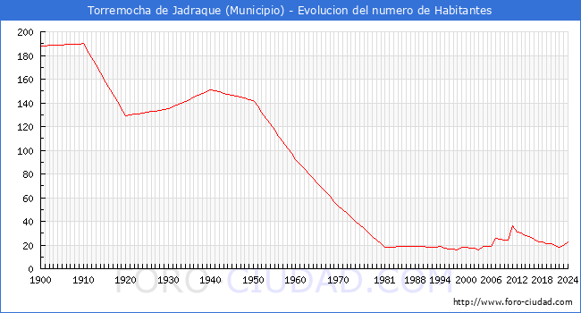 Evolucin de la poblacin desde 1900 hasta 2024