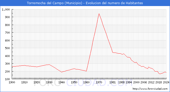 Evolucin de la poblacin desde 1900 hasta 2024