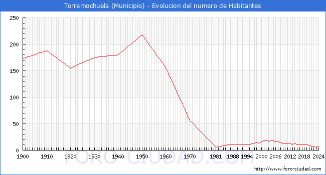 Evolucin de la poblacin desde 1900 hasta 2024