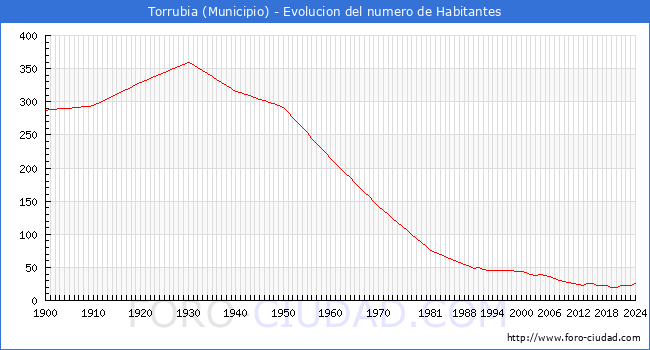 Evolucin de la poblacin desde 1900 hasta 2024