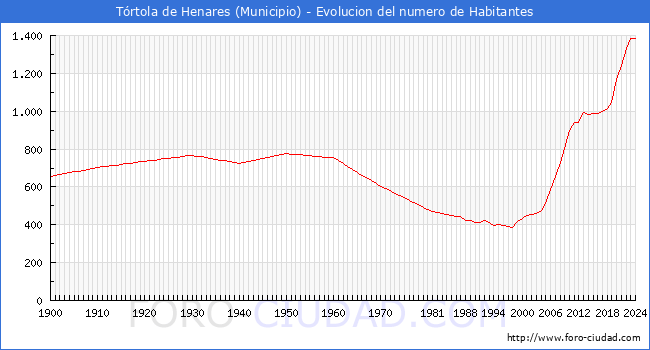 Evolucin de la poblacin desde 1900 hasta 2024