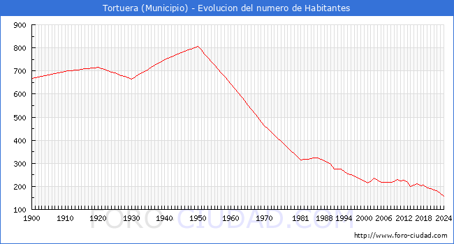 Evolucin de la poblacin desde 1900 hasta 2024