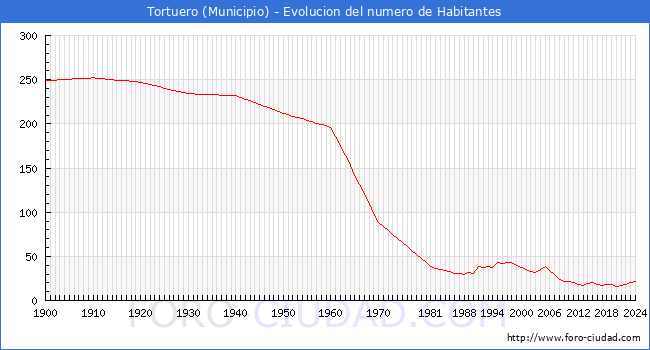 Evolucin de la poblacin desde 1900 hasta 2024