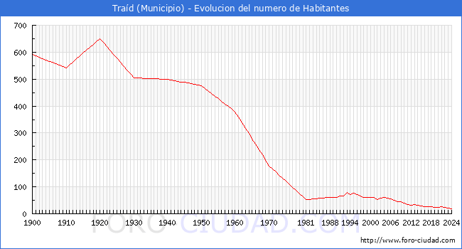 Evolucin de la poblacin desde 1900 hasta 2024