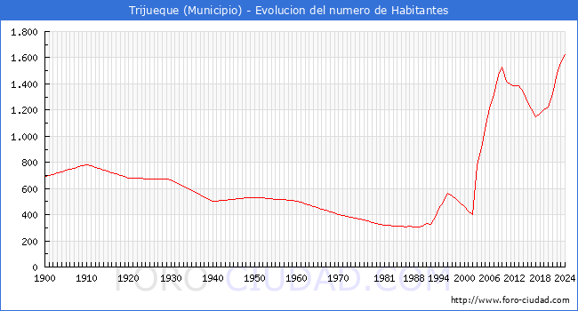 Evolucin de la poblacin desde 1900 hasta 2024