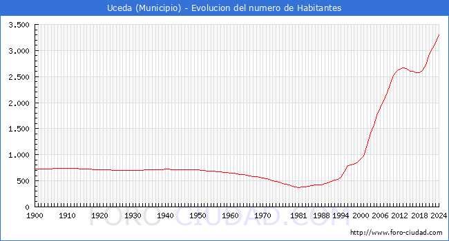 Evolucin de la poblacin desde 1900 hasta 2024