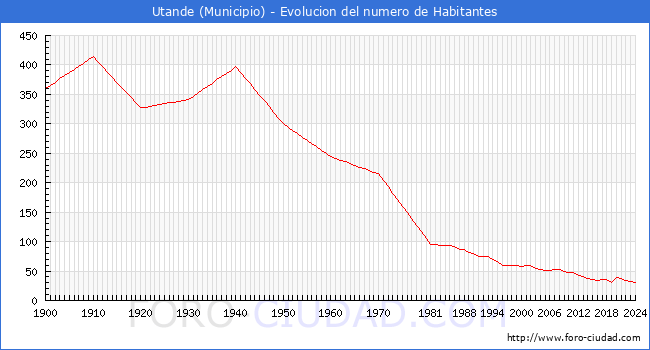 Evolucin de la poblacin desde 1900 hasta 2024