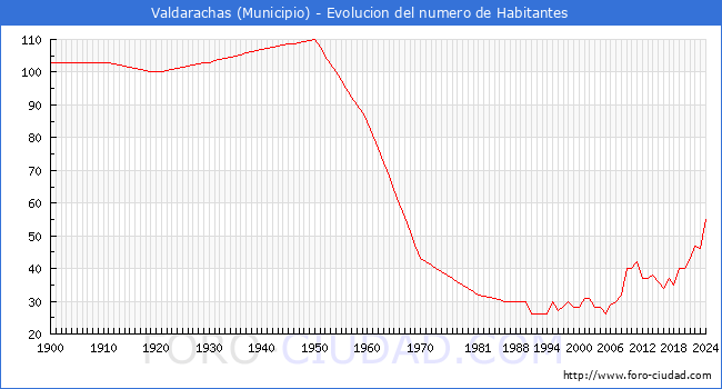 Evolucin de la poblacin desde 1900 hasta 2024