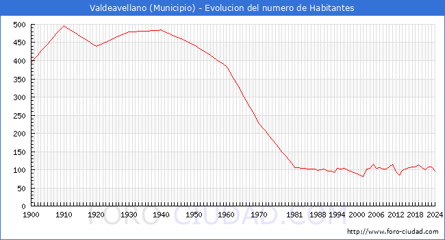 Evolucin de la poblacin desde 1900 hasta 2024