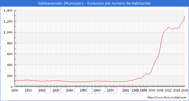 Evolucin de la poblacin desde 1900 hasta 2024