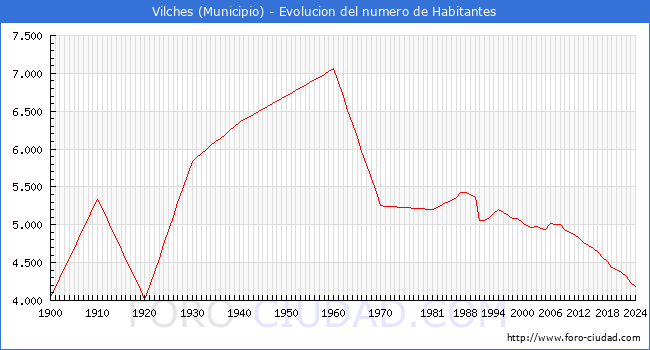 Evolucin de la poblacin desde 1900 hasta 2024