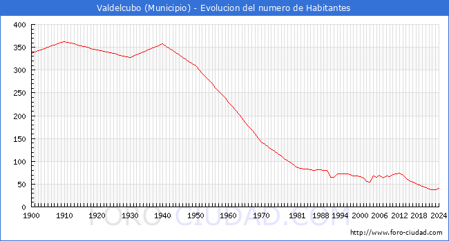 Evolucin de la poblacin desde 1900 hasta 2024