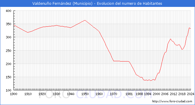 Evolucin de la poblacin desde 1900 hasta 2024