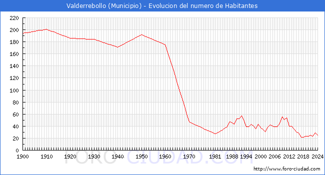 Evolucin de la poblacin desde 1900 hasta 2024