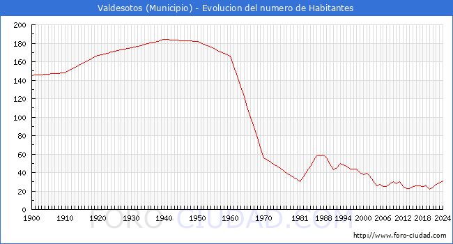 Evolucin de la poblacin desde 1900 hasta 2024