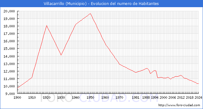 Evolucin de la poblacin desde 1900 hasta 2024