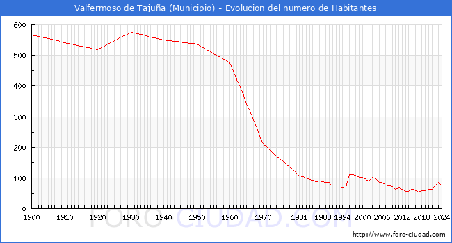 Evolucin de la poblacin desde 1900 hasta 2024
