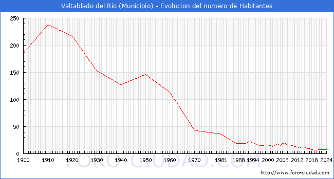 Evolucin de la poblacin desde 1900 hasta 2024