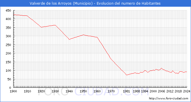 Evolucin de la poblacin desde 1900 hasta 2024
