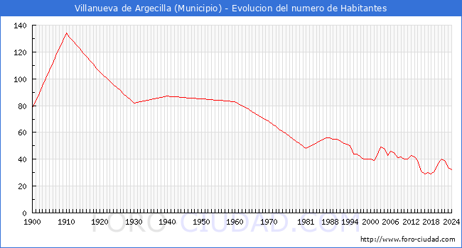 Evolucin de la poblacin desde 1900 hasta 2024