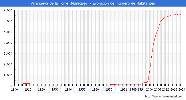 Evolucin de la poblacin desde 1900 hasta 2024