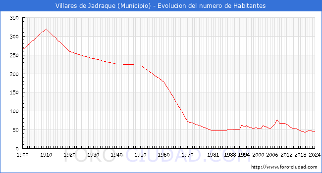 Evolucin de la poblacin desde 1900 hasta 2024
