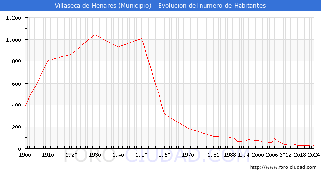 Evolucin de la poblacin desde 1900 hasta 2024