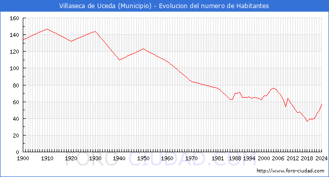 Evolucin de la poblacin desde 1900 hasta 2024