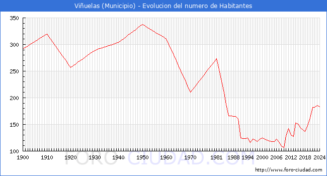 Evolucin de la poblacin desde 1900 hasta 2024
