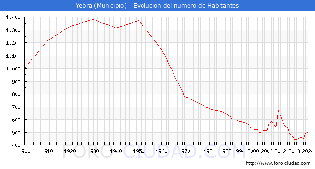 Evolucin de la poblacin desde 1900 hasta 2024