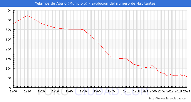 Evolucin de la poblacin desde 1900 hasta 2024