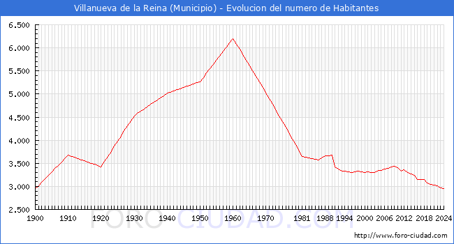 Evolucin de la poblacin desde 1900 hasta 2024