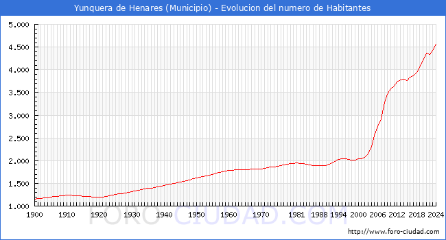 Evolucin de la poblacin desde 1900 hasta 2024