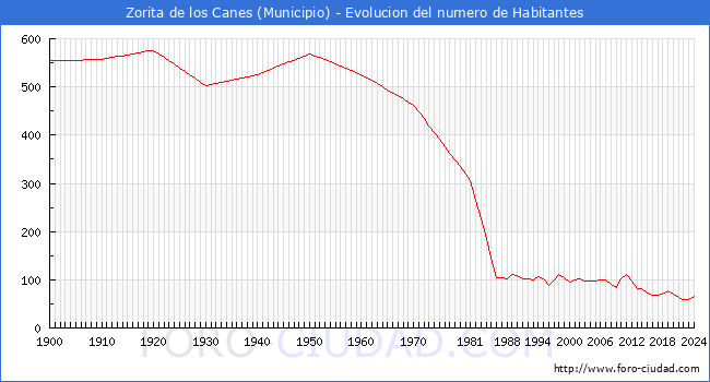Evolucin de la poblacin desde 1900 hasta 2024