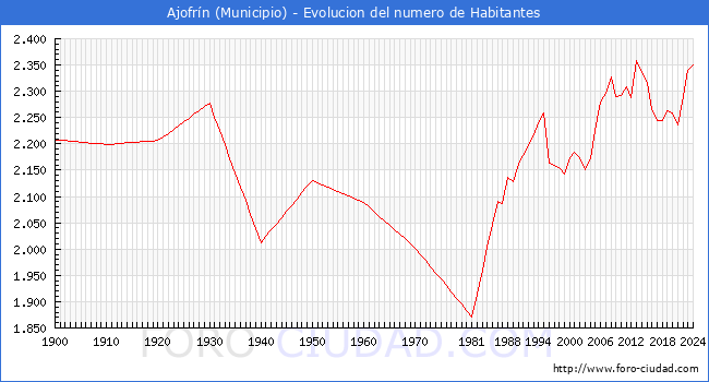 Evolucin de la poblacin desde 1900 hasta 2024