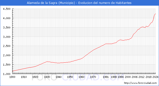 Evolucin de la poblacin desde 1900 hasta 2024