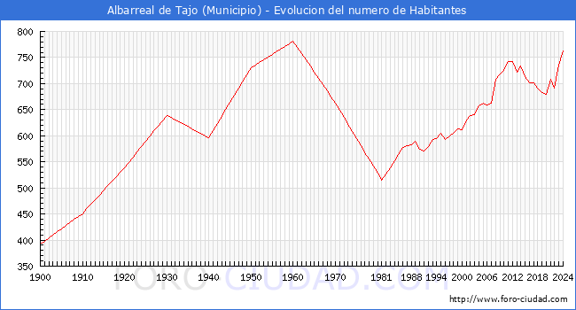 Evolucin de la poblacin desde 1900 hasta 2024
