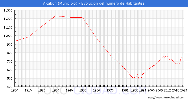 Evolucin de la poblacin desde 1900 hasta 2024