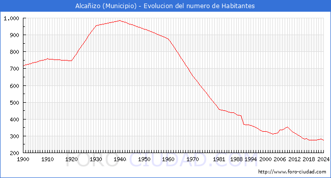 Evolucin de la poblacin desde 1900 hasta 2024