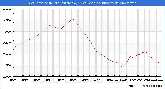 Evolucin de la poblacin desde 1900 hasta 2024