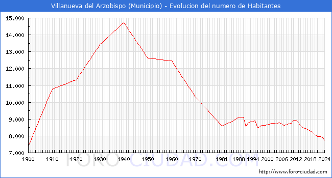 Evolucin de la poblacin desde 1900 hasta 2024