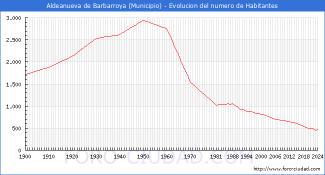 Evolucin de la poblacin desde 1900 hasta 2024