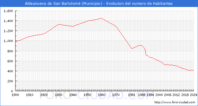 Evolucin de la poblacin desde 1900 hasta 2024